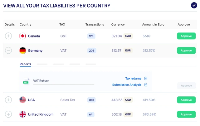 Dashboard listing tax liabilities per country with amounts, transactions, and approval options.
