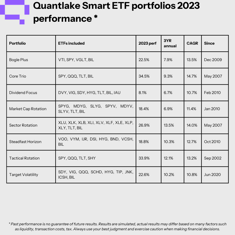 Quantlake 2023 Smart portfolio performance