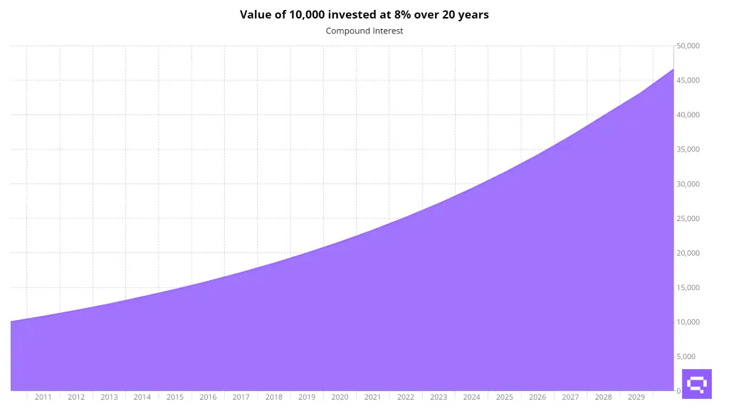Compound Interest Chart of 10000 invested at 8% over 20 years