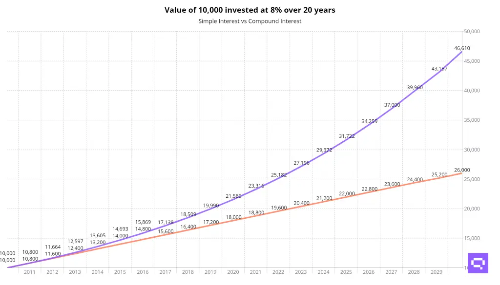 Compound and Simple Interest Chart of 10000 invested at 8% over 20 years