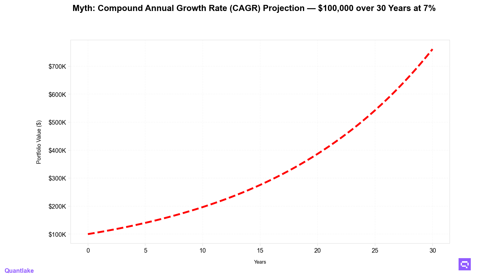 Graph showing a projection of $100,000 growing to over $700,000 over 30 years at a 7% CAGR, with a red dashed line indicating growth.