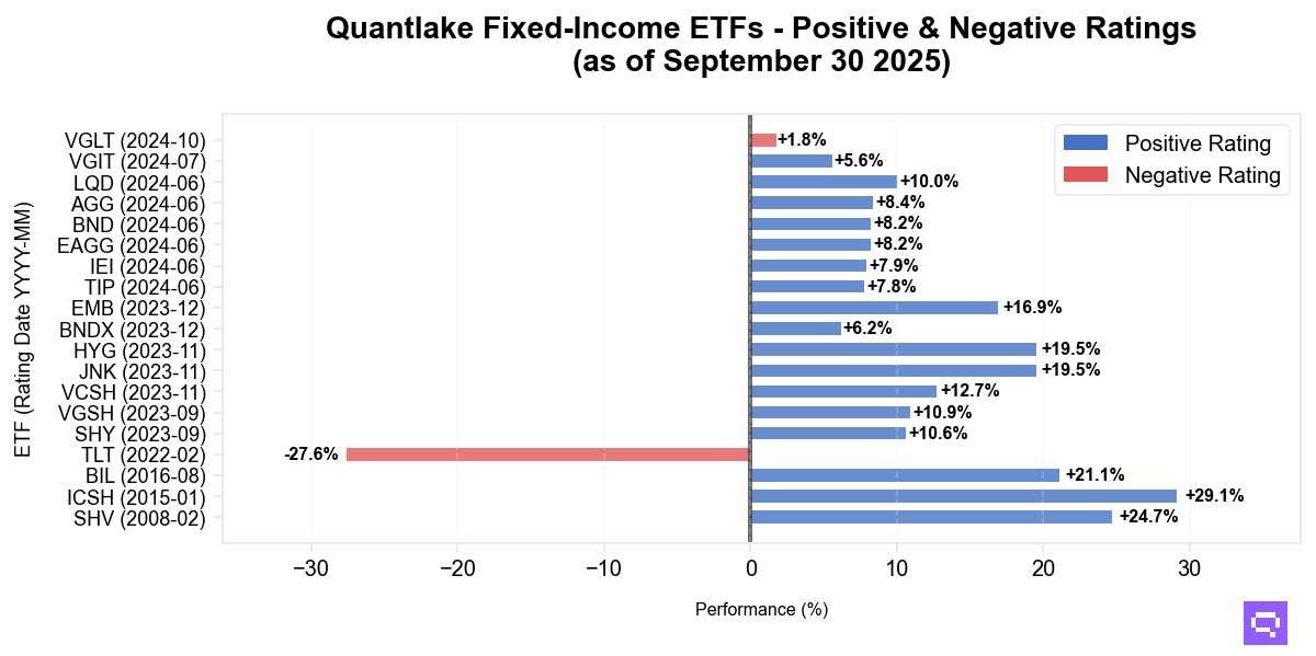 Quantlake Bond ETFs Positive and Negative ratings