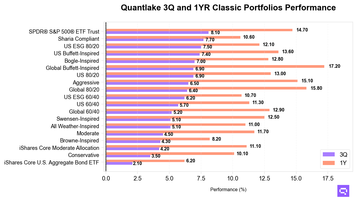 Classic Portfolios performance chart