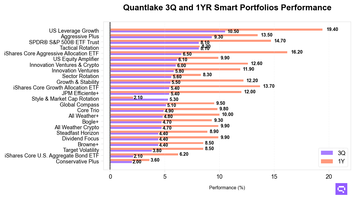 Smart Portfolios performance chart