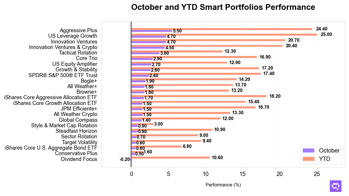 Smart Portfolios performance chart