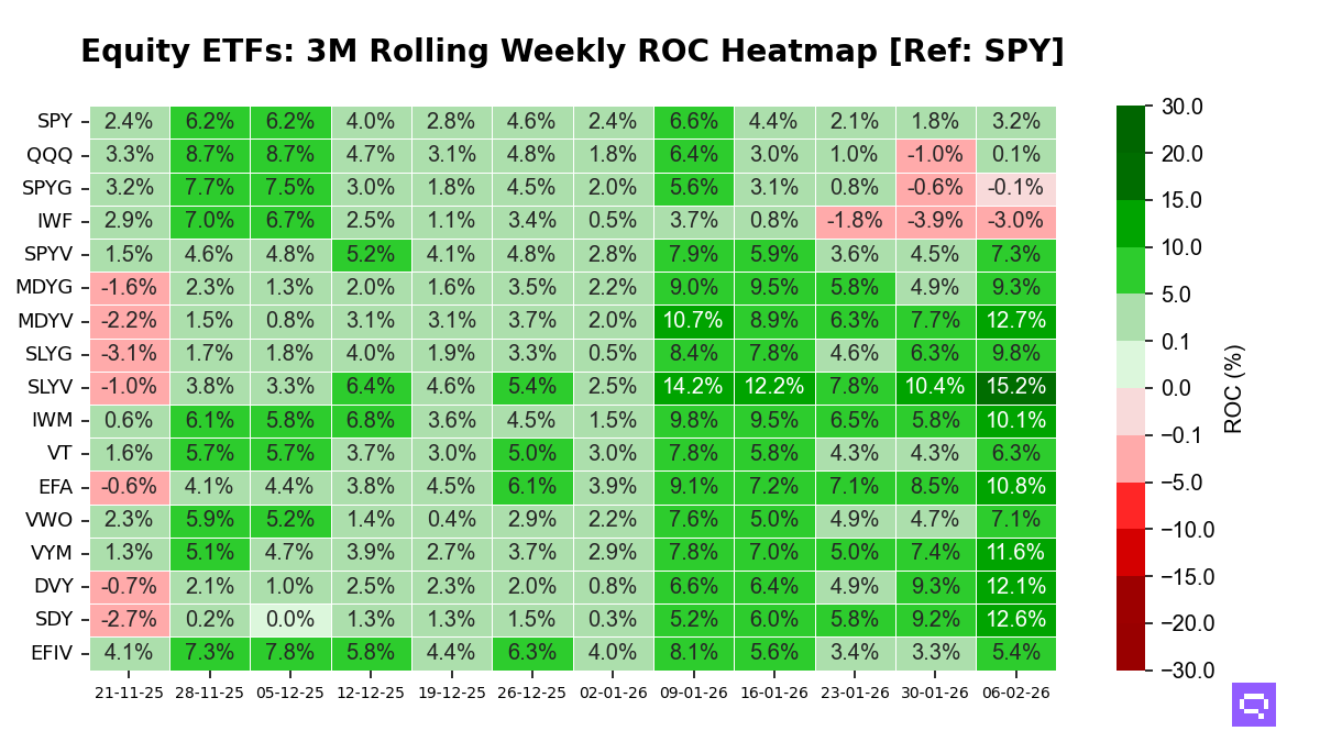 Equity ETFs: 3M Rolling Weekly ROC Heatmap Reference SPY