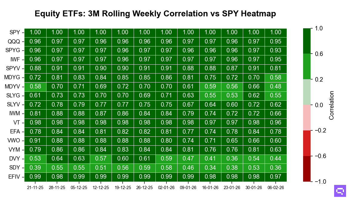 Equity ETFs: 3M Rolling Weekly Correlation Heatmap Reference SPY