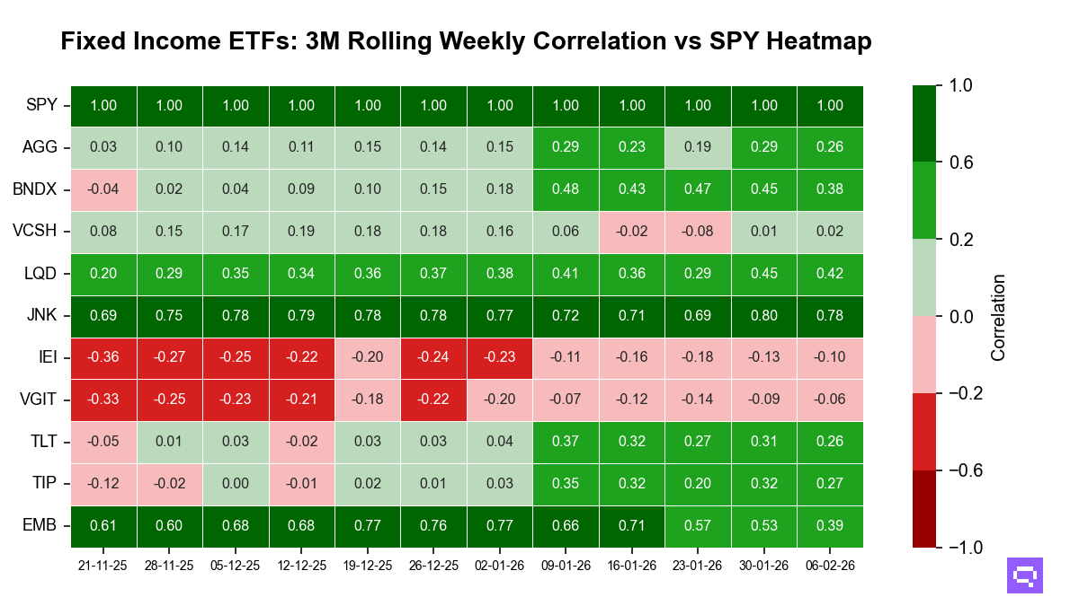 Fixed Income ETFs: 3M Rolling Weekly Correlation Heatmap Reference SPY