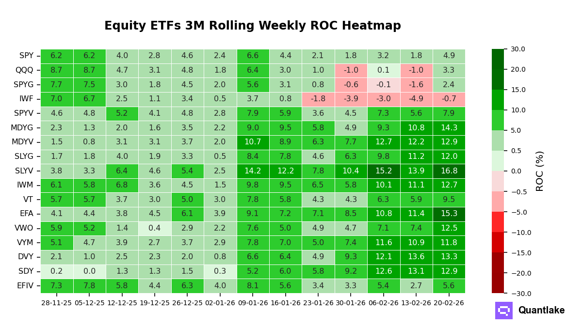 Equity ETFs 3M Rolling Weekly ROC Heatmap