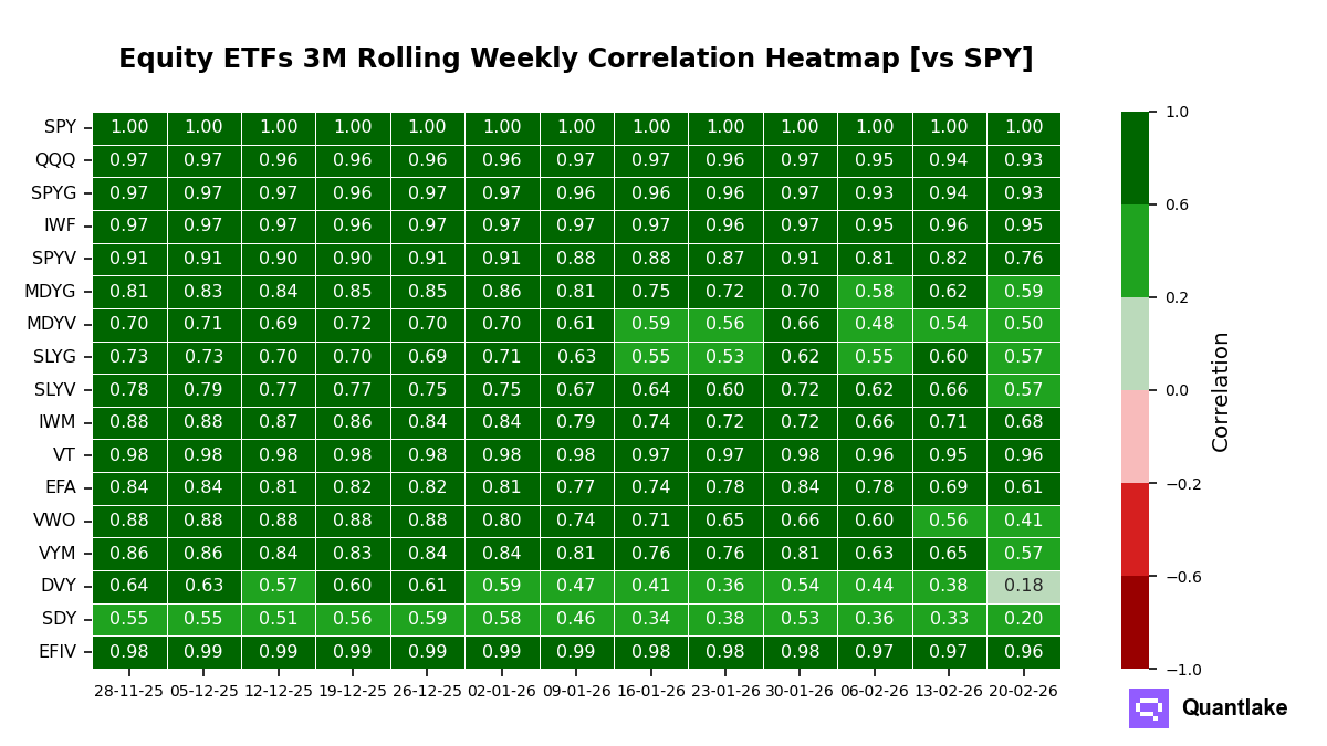 Equity ETFs 3M Rolling Weekly Correlation Heatmap [vs SPY]