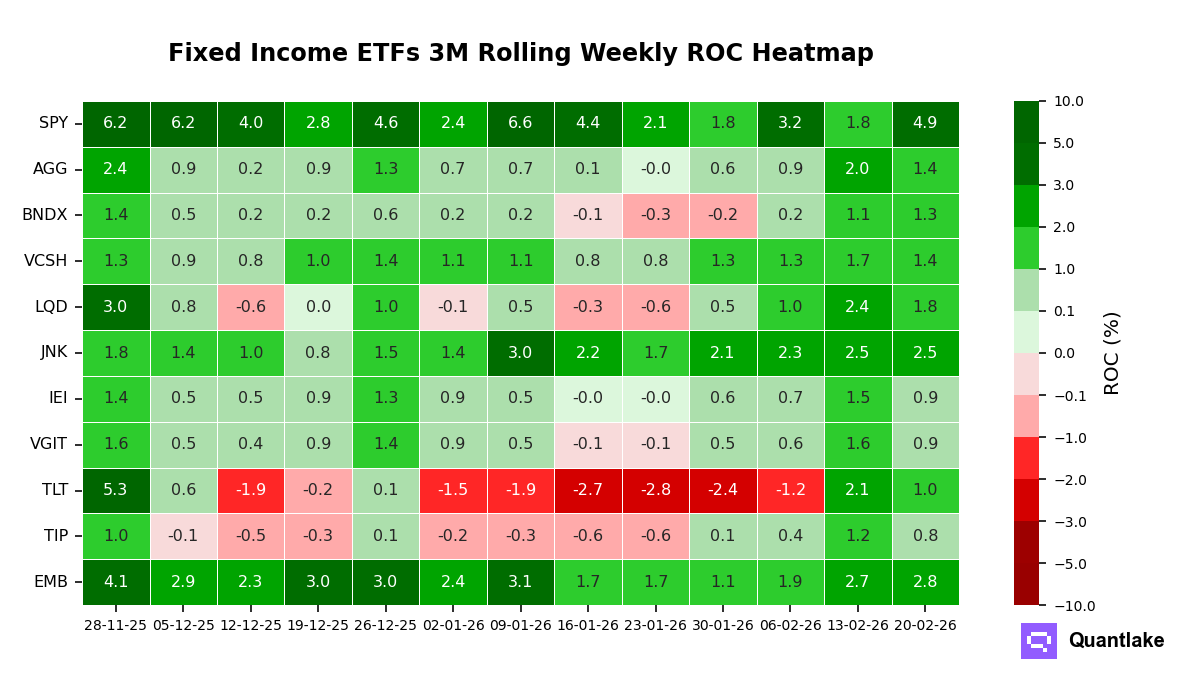 FIxed Income ETFs 3M Rolling Weekly ROC Heatmap