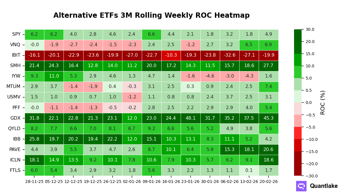 Alternative ETFs 3M Rolling Weekly ROC Heatmap