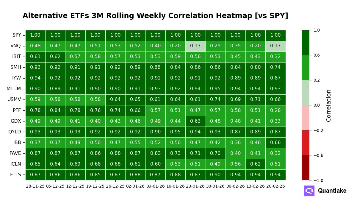 Alternative ETFs 3M Rolling Weekly Correlation Heatmap [vs SPY]