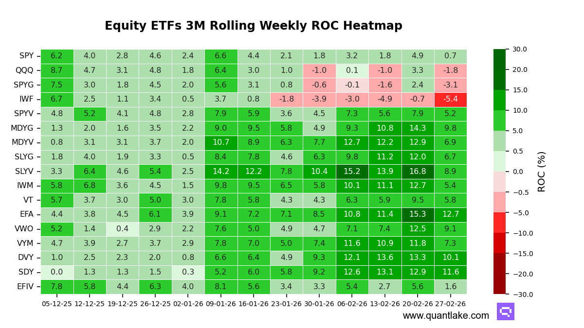 Equity ETFs 3M Rolling Weekly ROC Heatmap