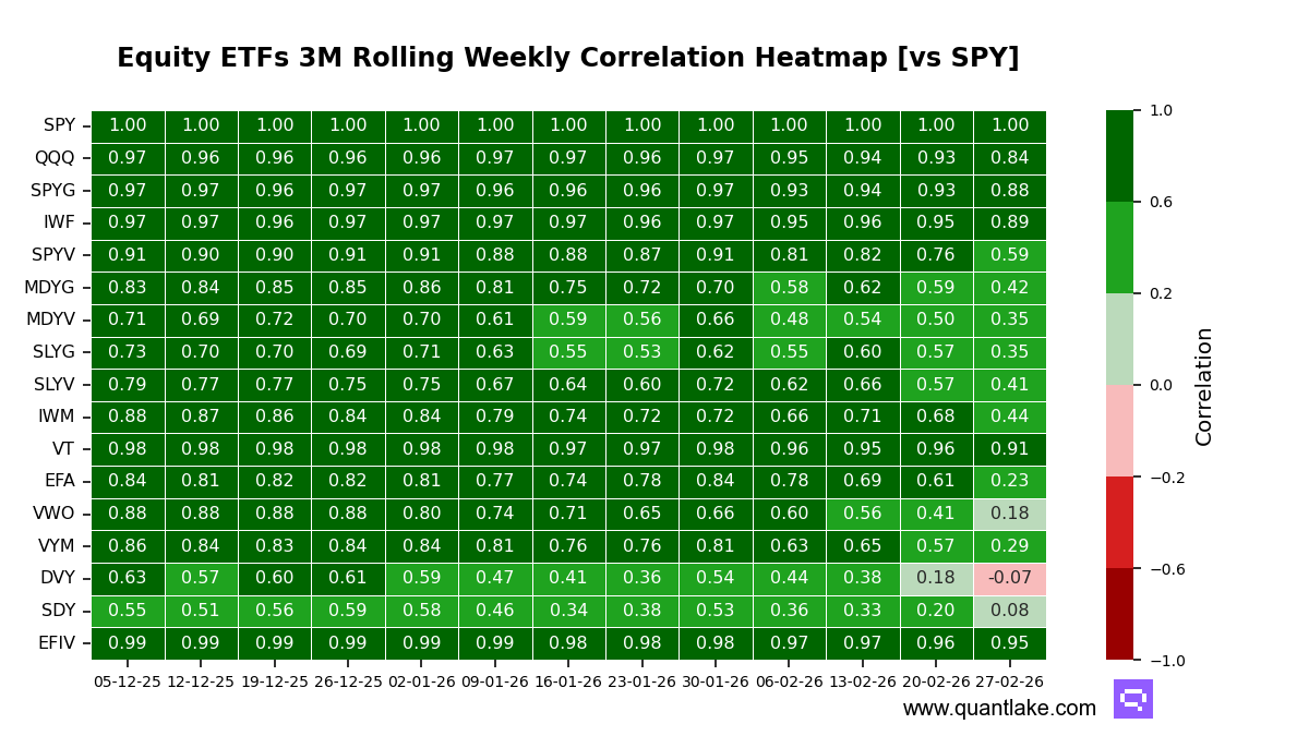 Equity ETFs 3M Rolling Weekly Correlation Heatmap [vs SPY]