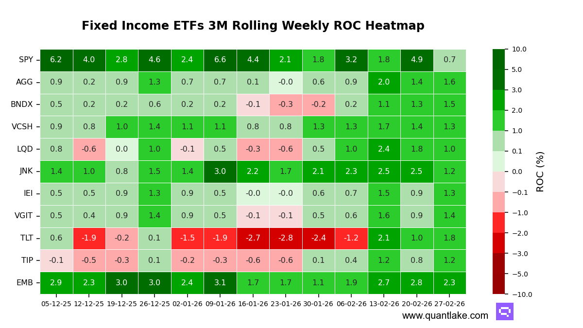 FIxed Income ETFs 3M Rolling Weekly ROC Heatmap