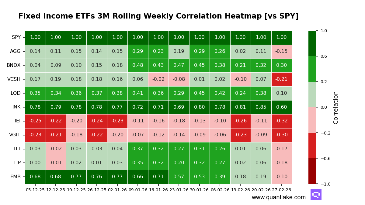 Fixed Income ETFs 3M Rolling Weekly Correlation Heatmap [vs SPY]