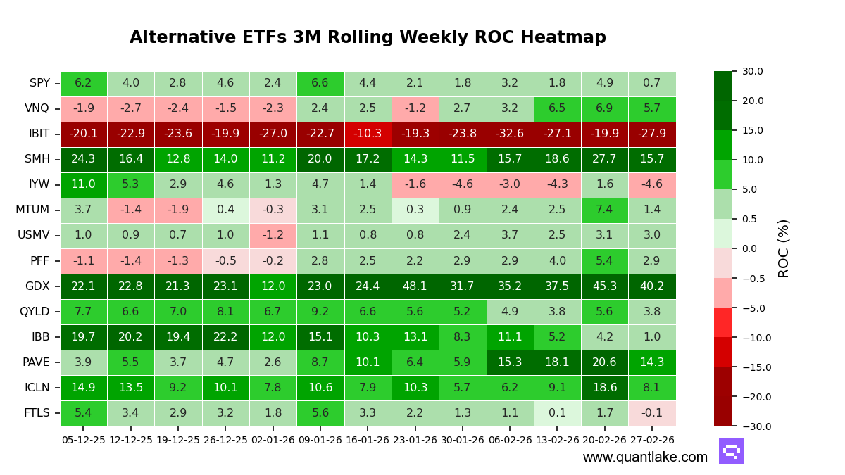 Alternative ETFs 3M Rolling Weekly ROC Heatmap