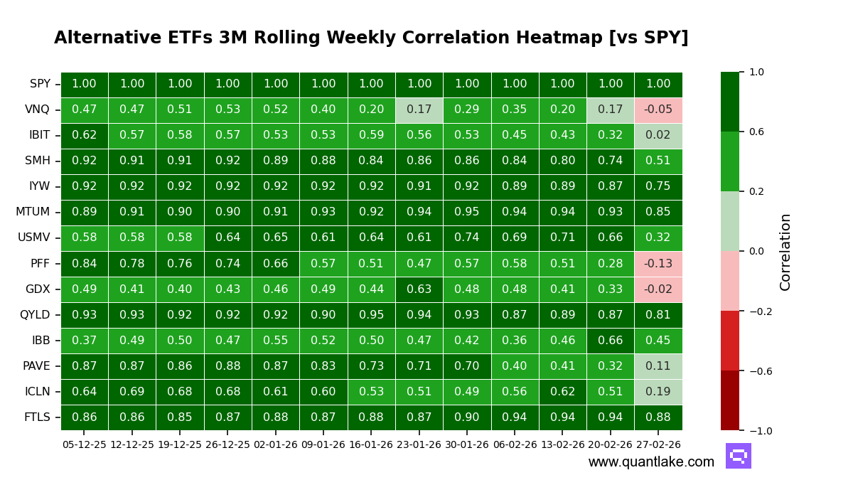 Alternative ETFs 3M Rolling Weekly Correlation Heatmap [vs SPY]