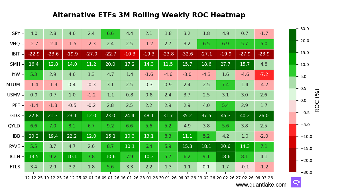 Alternative ETFs 3M Rolling Weekly ROC Heatmap