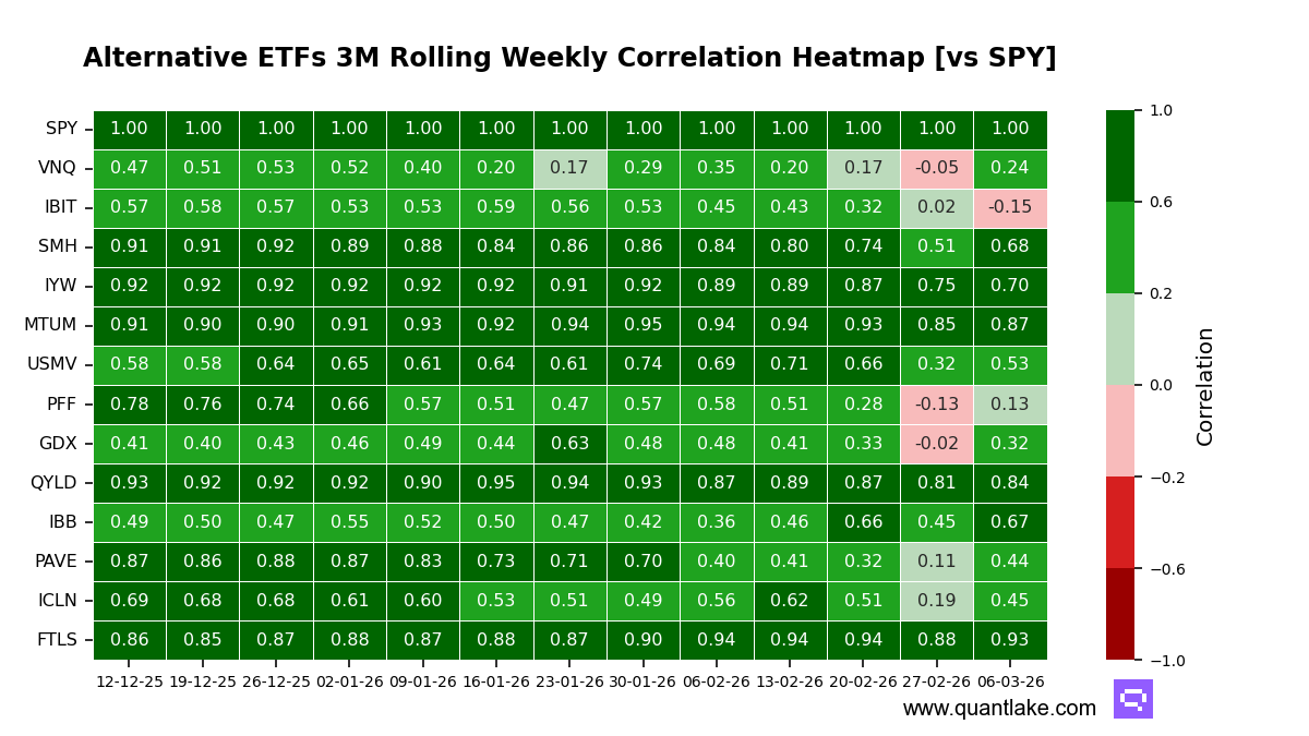 Alternative ETFs 3M Rolling Weekly Correlation Heatmap [vs SPY]