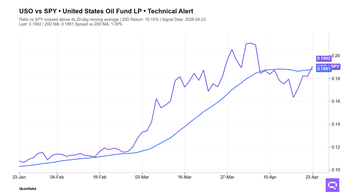 FEATURED ETF — United States Oil Fund LP USO vs SPY