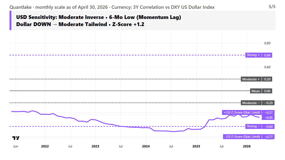 Currency Sensitivity