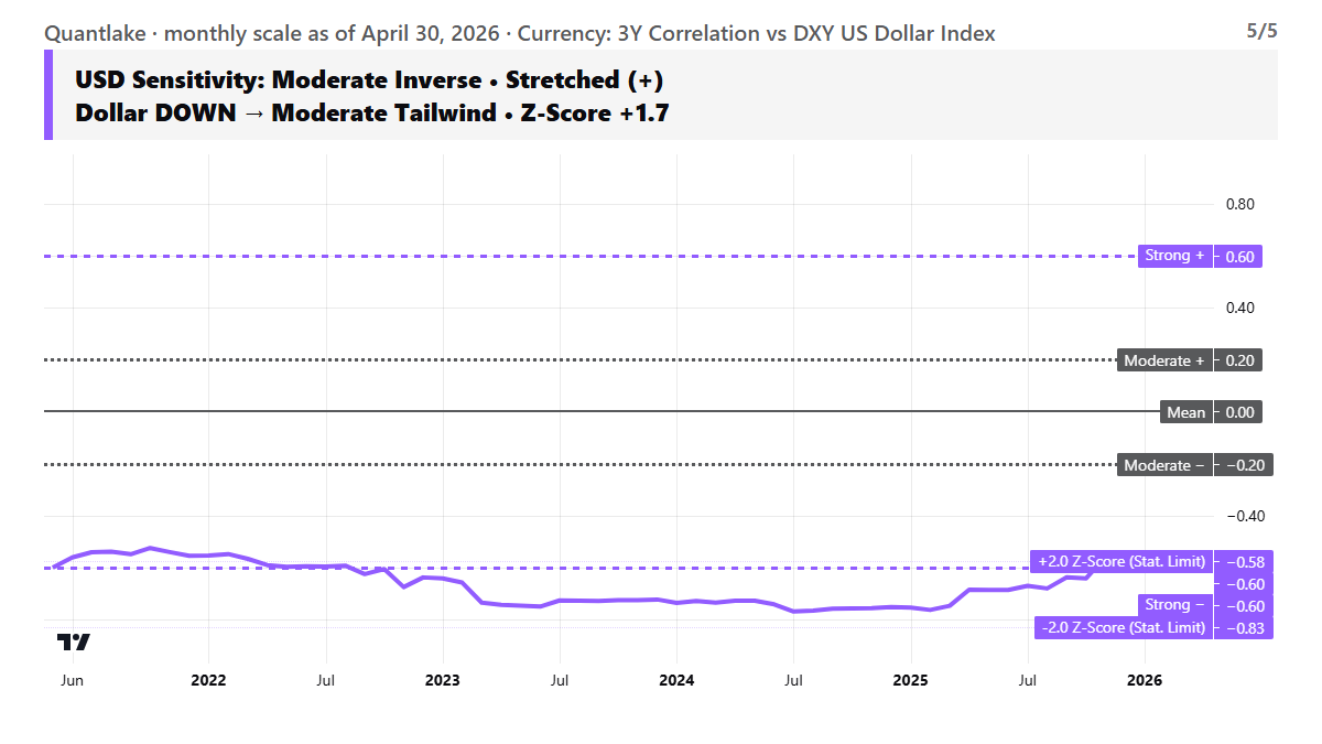 Currency Sensitivity