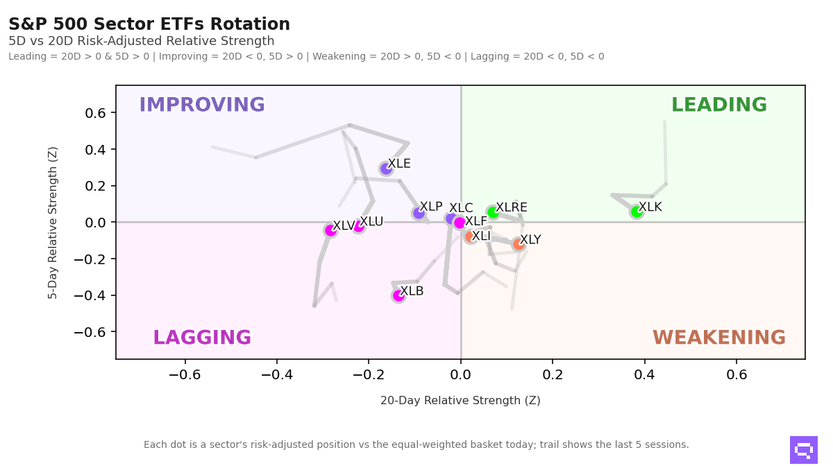 Quantlake Sector Snake Chart