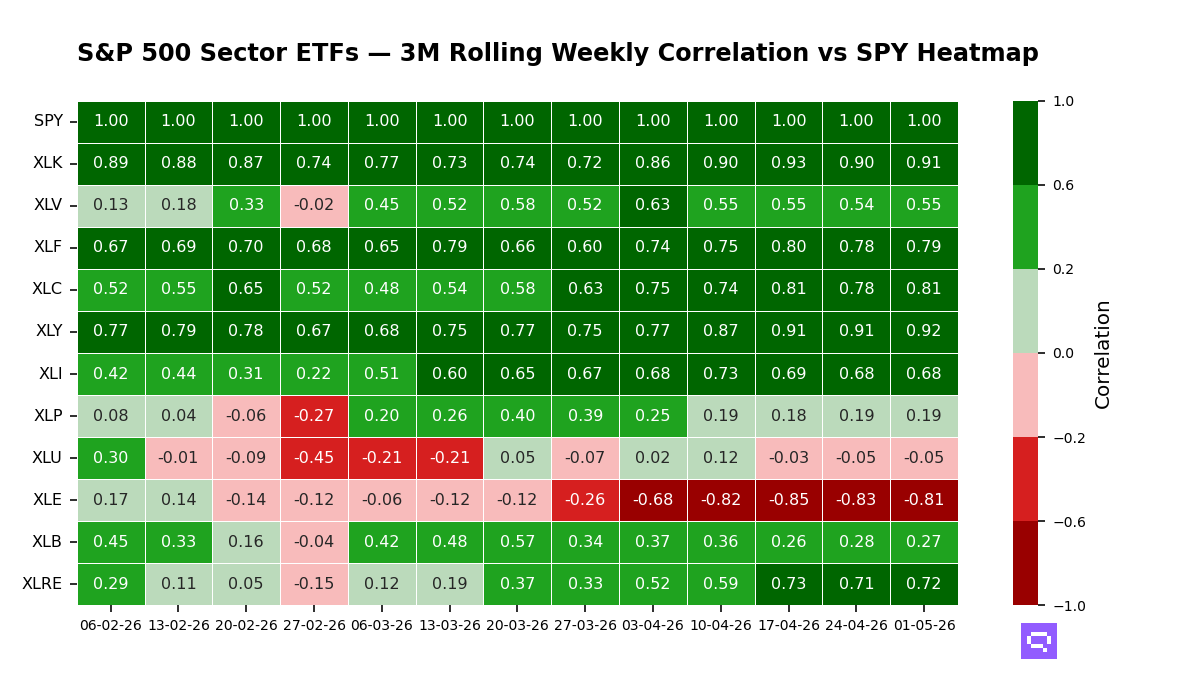 S&P 500 Sectors 13-week rolling correlation vs SPY