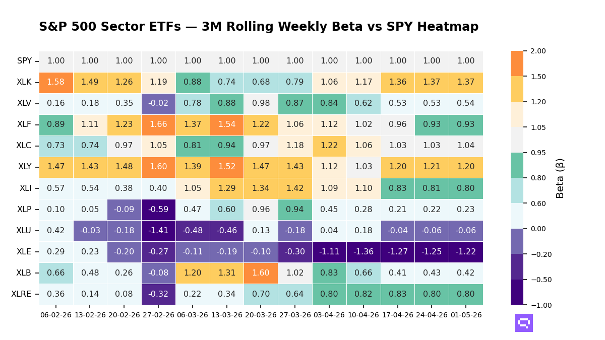 S&P 500 Sectors 13-week rolling beta vs SPY