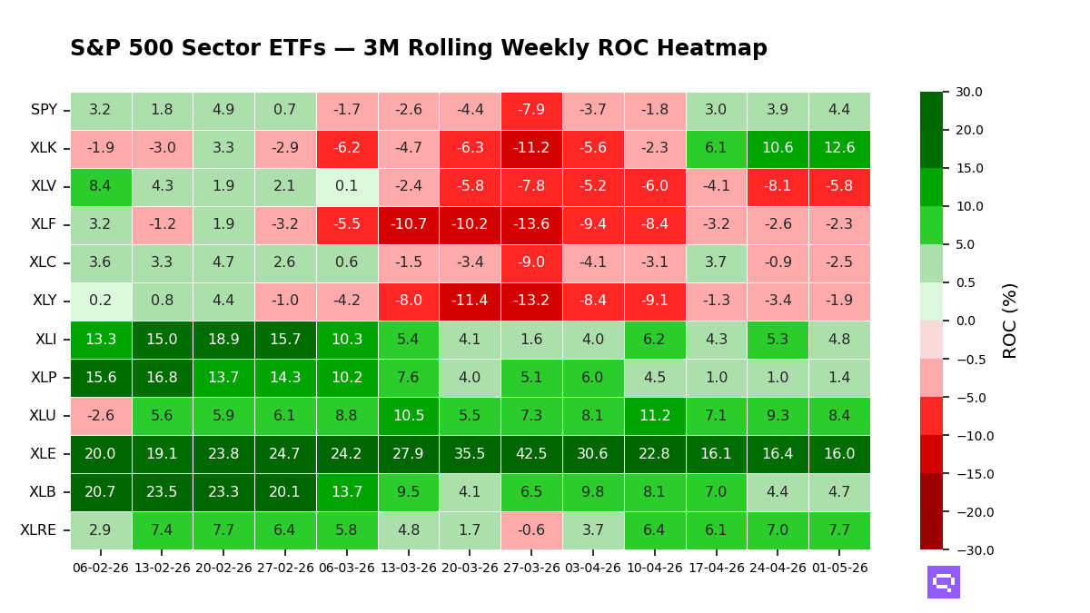 S&P 500 Sector Momentum