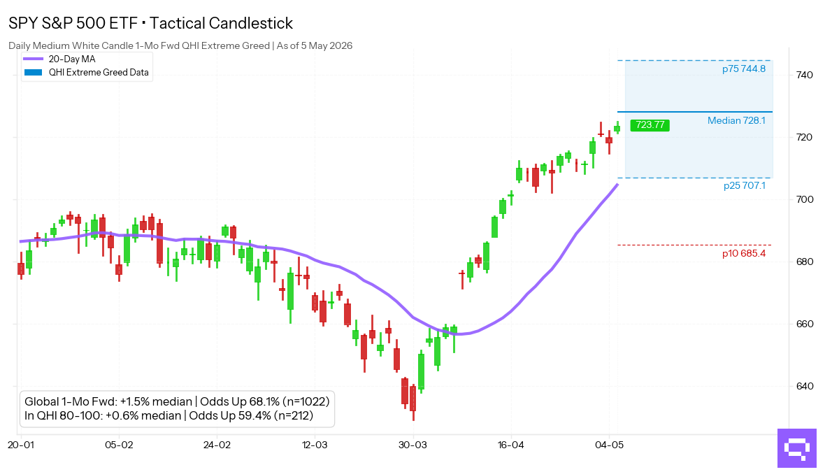 Statistical analysis chart for $SPY Medium White Candle. In the Extreme Greed regime (80-100 pts), this pattern shows a 1-month forward up move frequency of 59.4%.