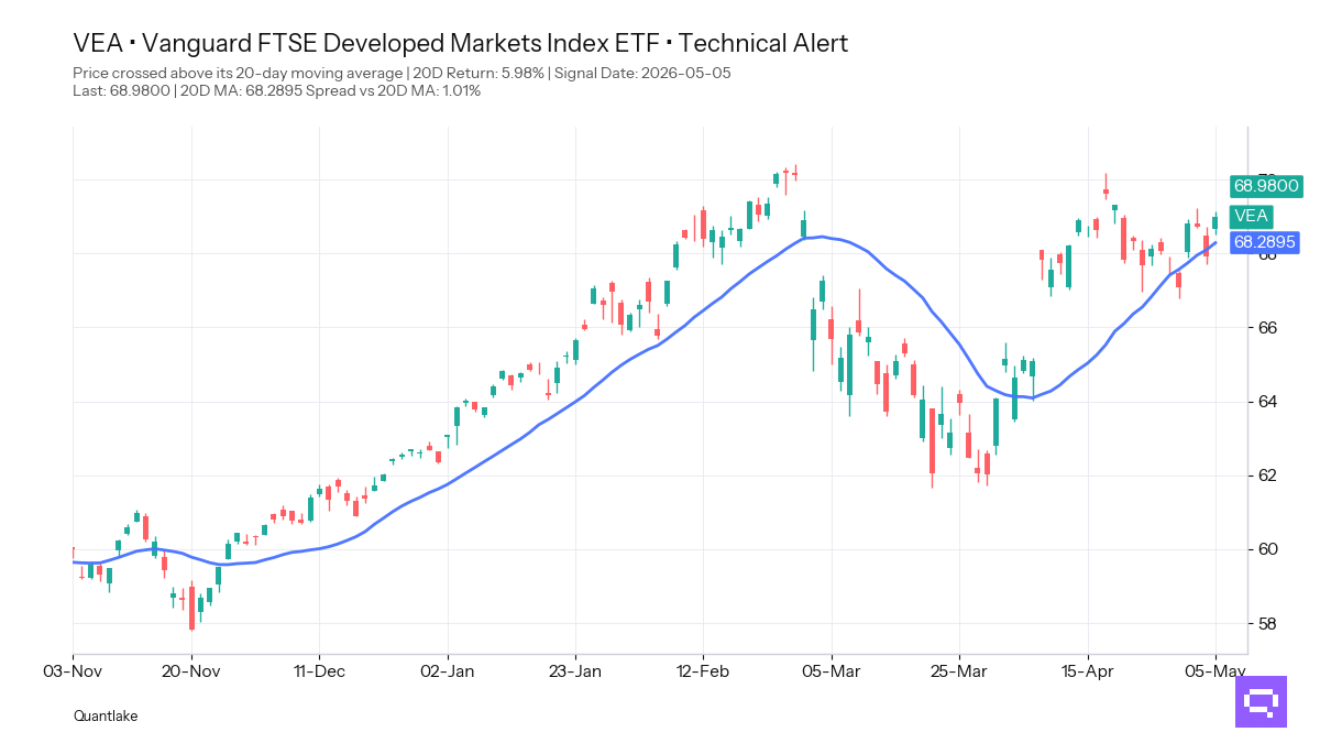 FEATURED ETF — Vanguard FTSE Developed Markets VEA