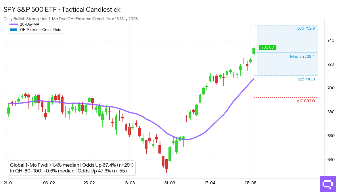 Statistical analysis chart for $SPY Bullish Strong Line. In the Extreme Greed regime (80-100 pts), this pattern shows a 1-month forward up move frequency of 47.3%.