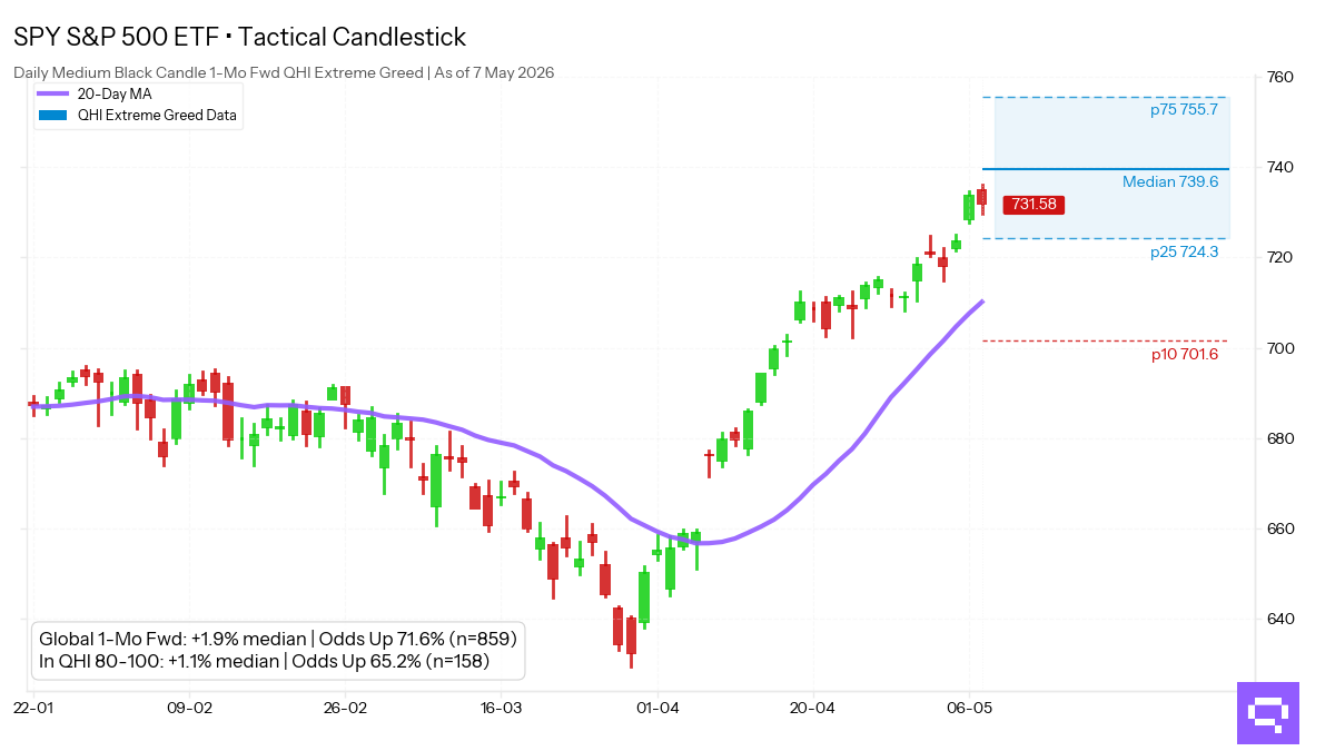 Statistical analysis chart for $SPY Medium Black Candle. In the Extreme Greed regime (80-100 pts), this pattern shows a 1-month forward up move frequency of 65.2%.