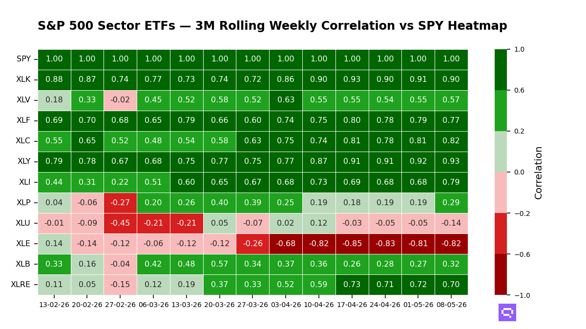 S&P 500 Sectors 3M rolling correlation vs SPY