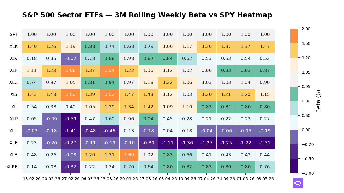 S&P 500 Sectors 3M rolling beta vs SPY