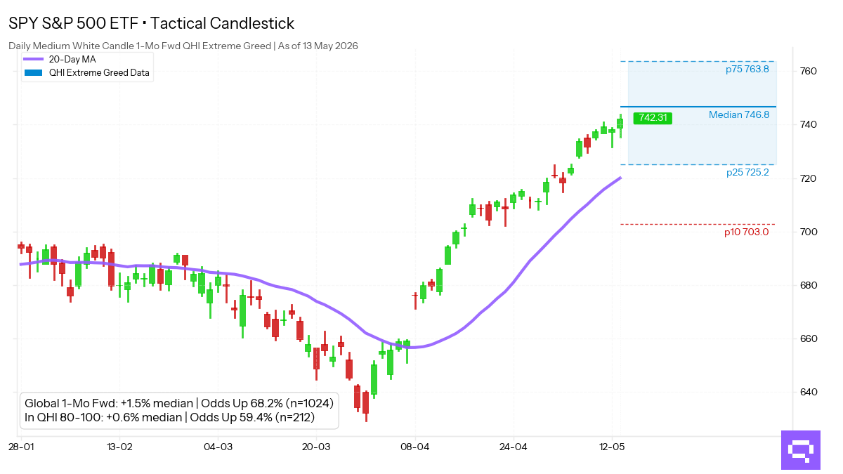 Statistical analysis chart for $SPY Medium White Candle. In the Extreme Greed regime (80-100 pts), this pattern shows a 1-month forward up move frequency of 59.4%.