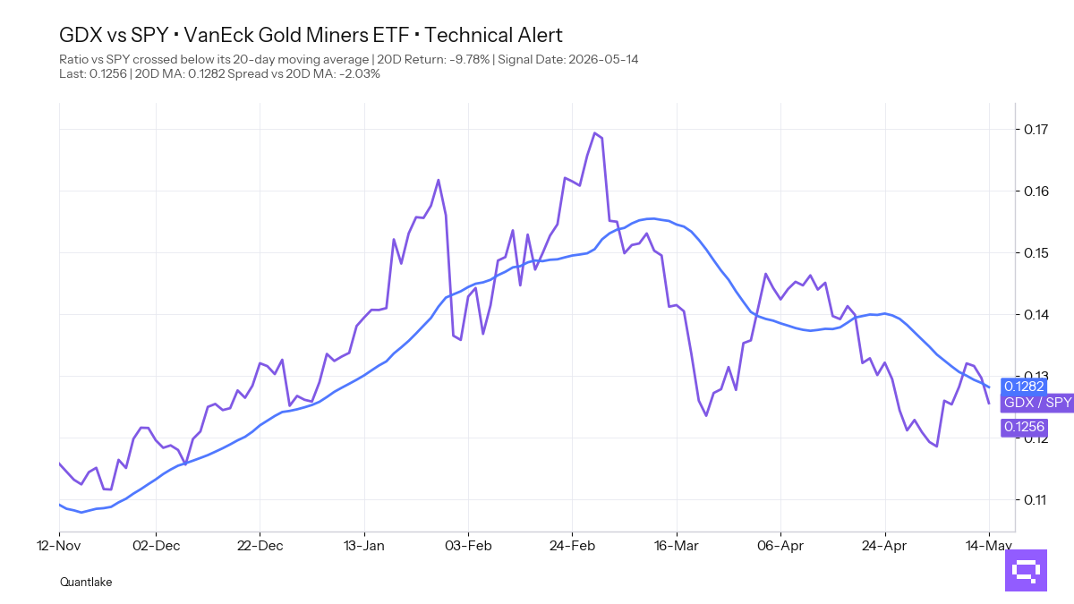 FEATURED ETF — VanEck Gold Miners ETF GDX vs SPY