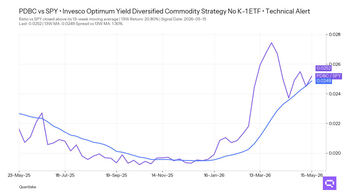 FEATURED ETF — Invesco Optimum Yield Diversified Commodity Strategy No K-1 ETF PDBC vs SPY