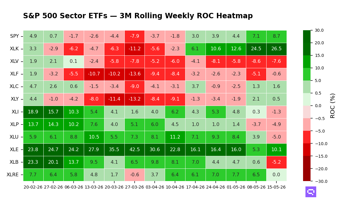S&P 500 Sector Momentum