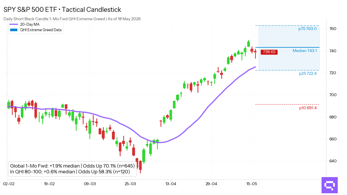 Statistical analysis chart for $SPY Short Black Candle. In the Extreme Greed regime (80-100 pts), this pattern shows a 1-month forward up move frequency of 58.3%.