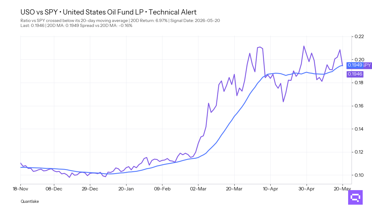 FEATURED ETF — United States Oil Fund LP USO vs SPY