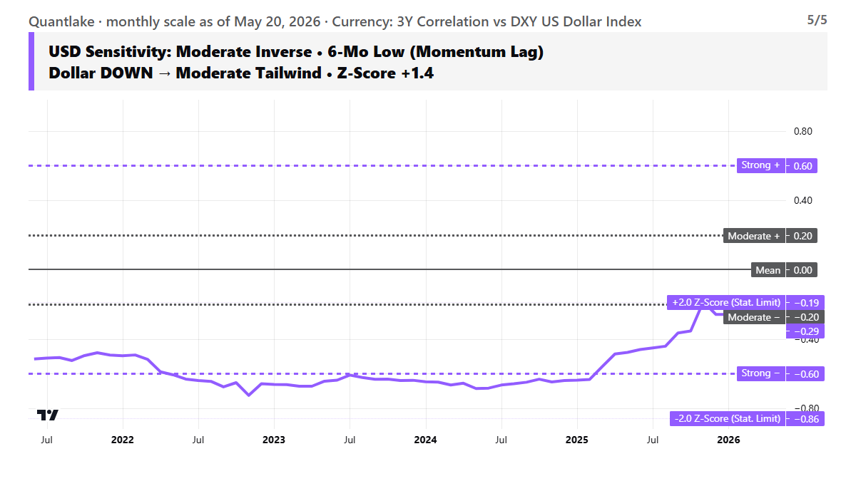 Currency Sensitivity