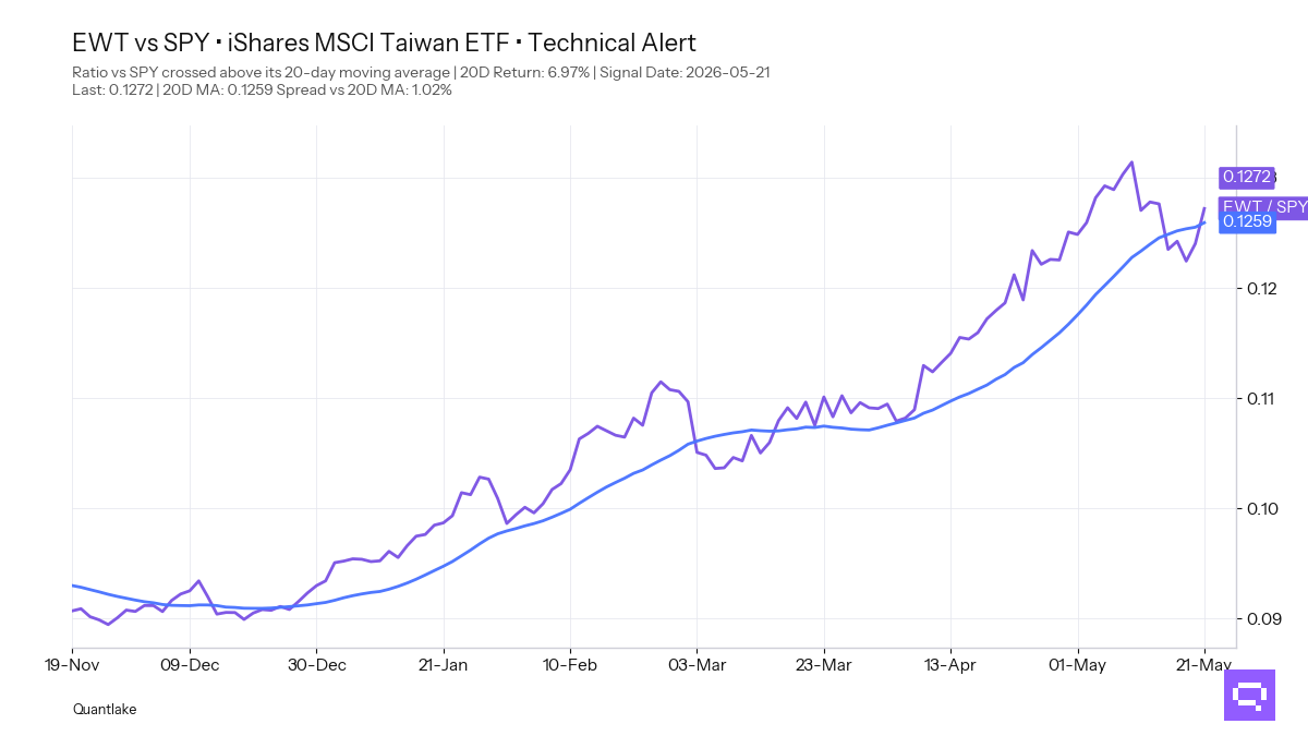 FEATURED ETF — iShares MSCI Taiwan ETF EWT vs SPY
