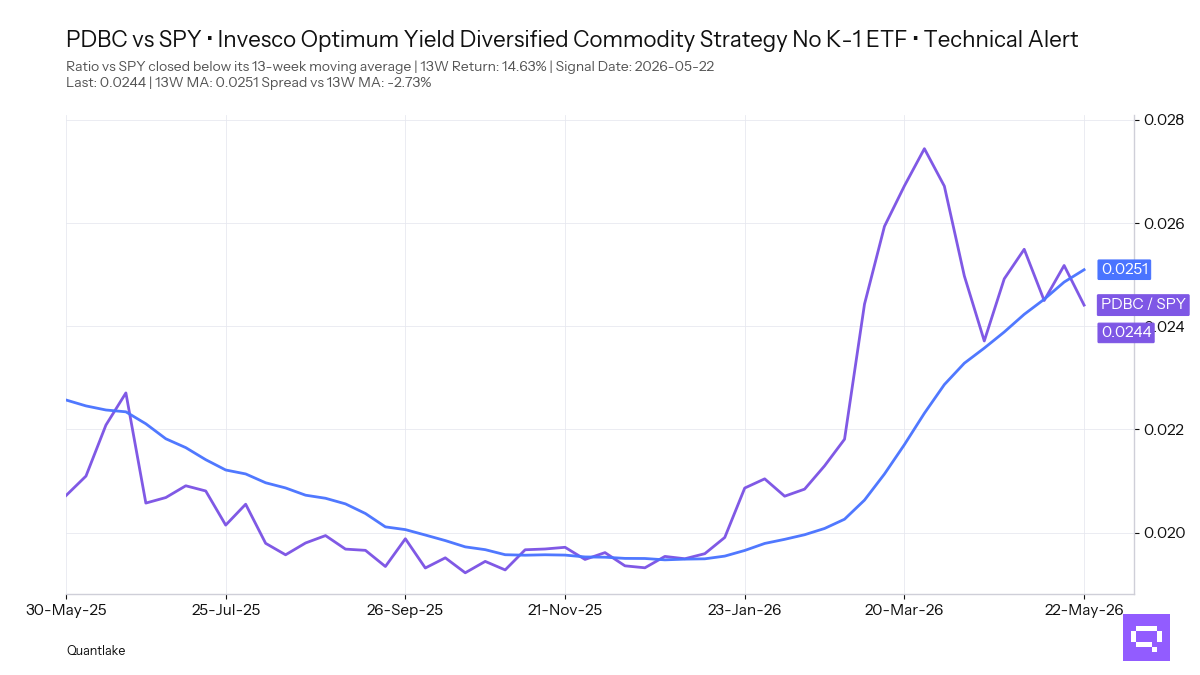FEATURED ETF — Invesco Optimum Yield Diversified Commodity Strategy No K-1 ETF PDBC vs SPY