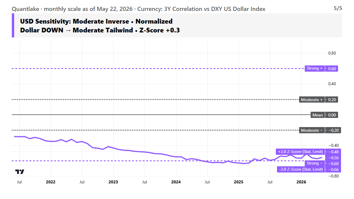 Currency Sensitivity