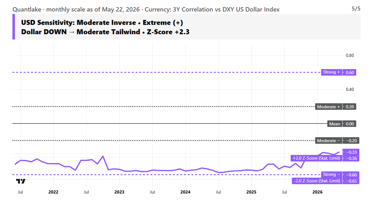 Currency Sensitivity