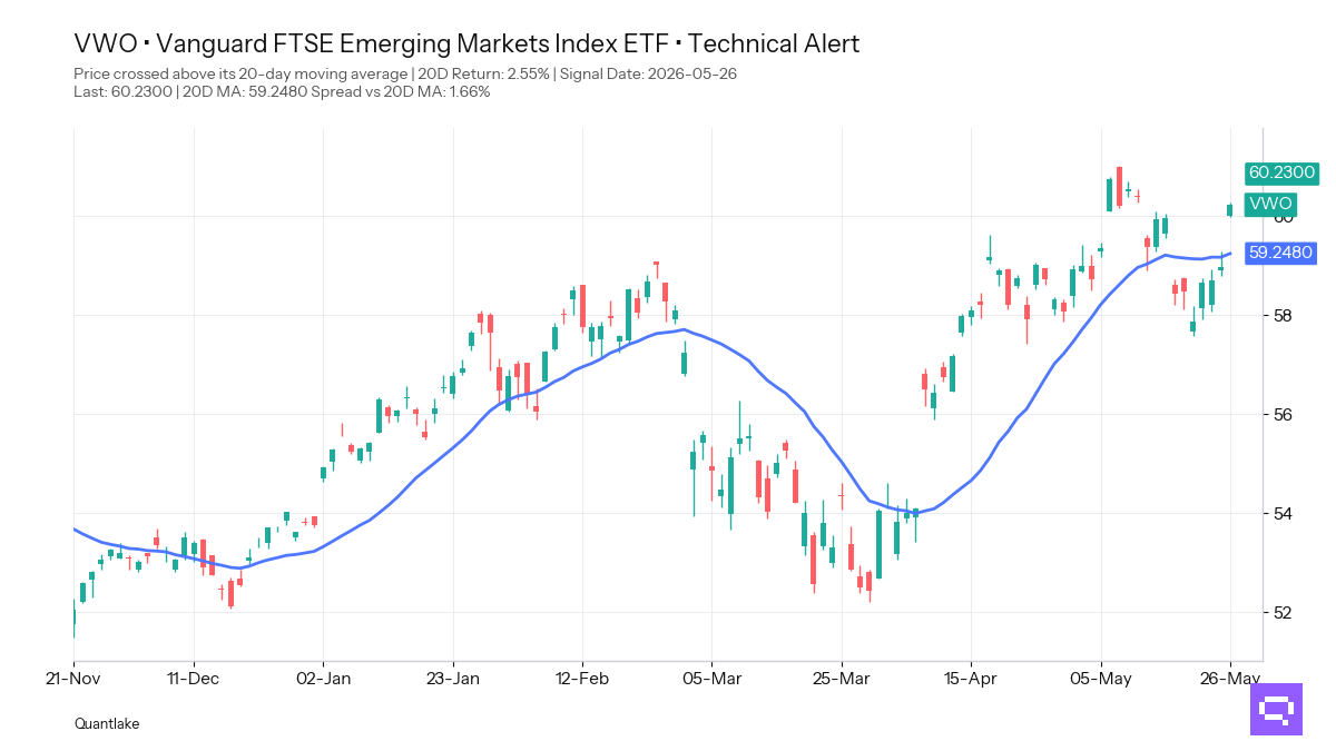FEATURED ETF — Vanguard FTSE Emerging Markets VWO